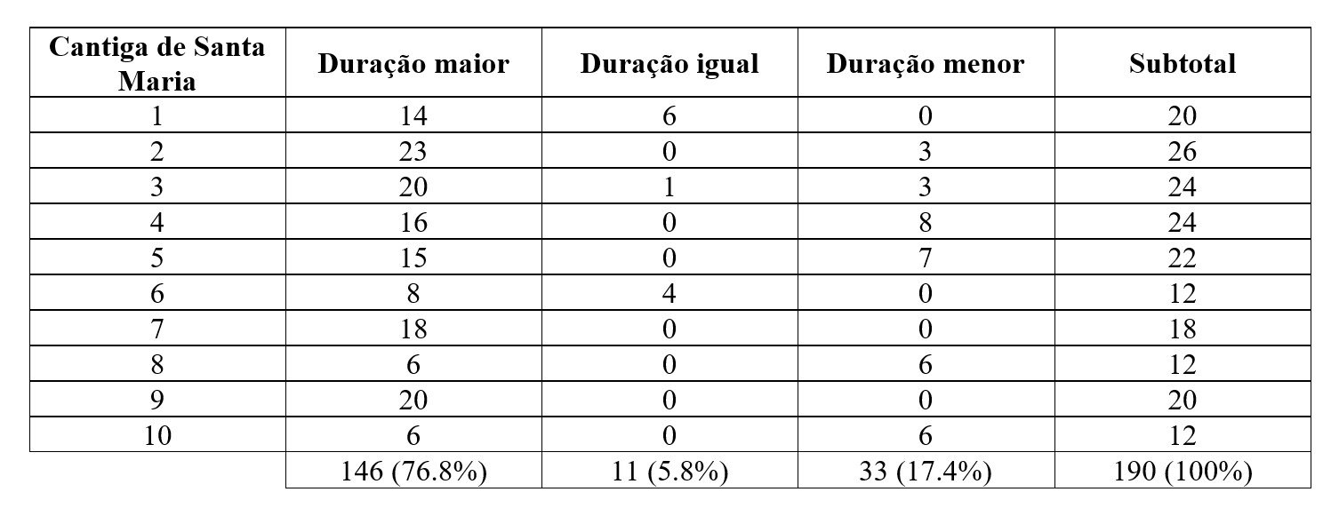 CSM10: notação musical: linha 1. Fonte: Anglés (1943, p. 18).